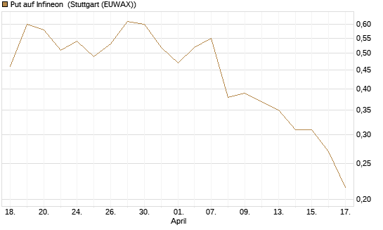 Put auf Infineon [Morgan Stanley & Co. Int. plc] Chart