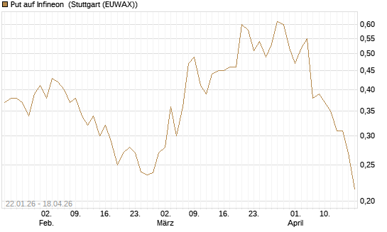Put auf Infineon [Morgan Stanley & Co. Int. plc] Chart