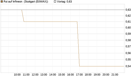 Put auf Infineon [Morgan Stanley & Co. Int. plc] Chart