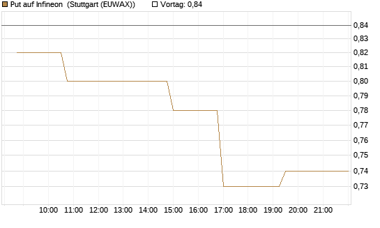 Put auf Infineon [Morgan Stanley & Co. Int. plc] Chart