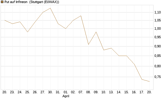 Put auf Infineon [Morgan Stanley & Co. Int. plc] Chart