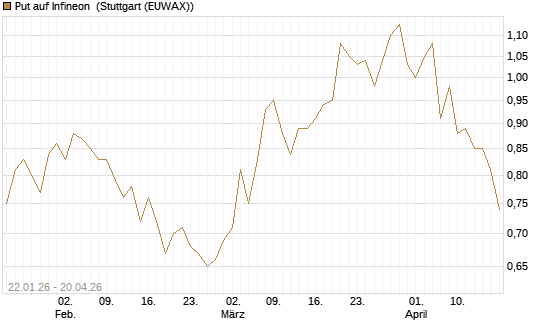 Put auf Infineon [Morgan Stanley & Co. Int. plc] Chart