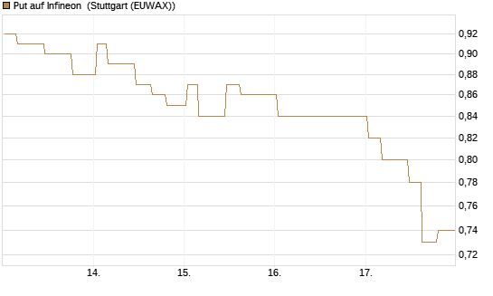 Put auf Infineon [Morgan Stanley & Co. Int. plc] Chart