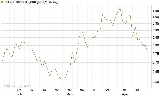 Put auf Infineon [Morgan Stanley & Co. Int. plc] Chart