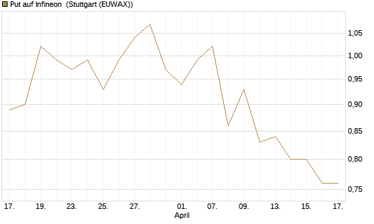 Put auf Infineon [Morgan Stanley & Co. Int. plc] Chart
