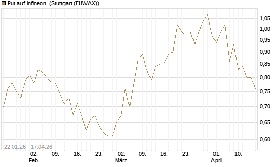 Put auf Infineon [Morgan Stanley & Co. Int. plc] Chart