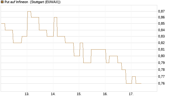 Put auf Infineon [Morgan Stanley & Co. Int. plc] Chart