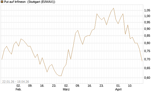 Put auf Infineon [Morgan Stanley & Co. Int. plc] Chart
