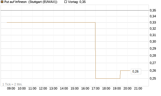 Put auf Infineon [Morgan Stanley & Co. Int. plc] Chart