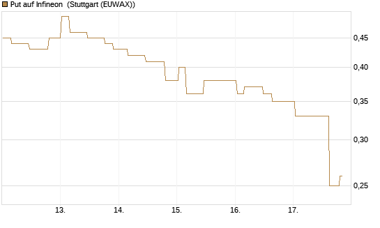 Put auf Infineon [Morgan Stanley & Co. Int. plc] Chart