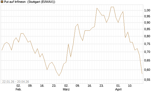 Put auf Infineon [Morgan Stanley & Co. Int. plc] Chart