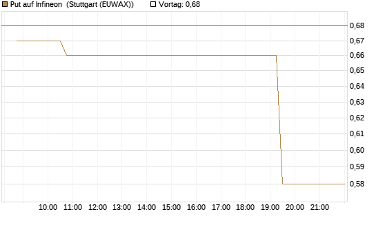 Put auf Infineon [Morgan Stanley & Co. Int. plc] Chart