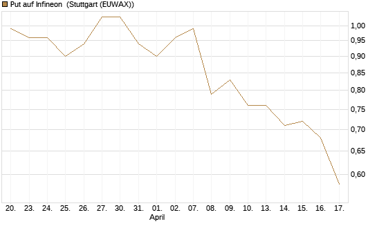 Put auf Infineon [Morgan Stanley & Co. Int. plc] Chart