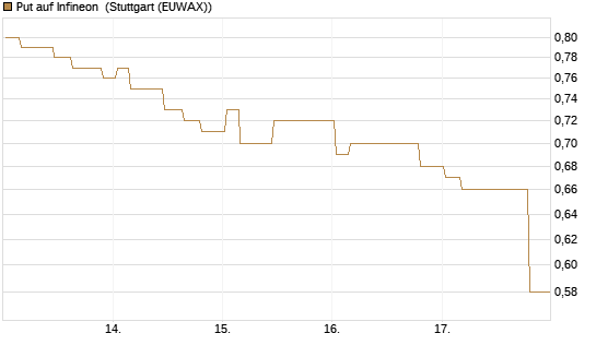Put auf Infineon [Morgan Stanley & Co. Int. plc] Chart