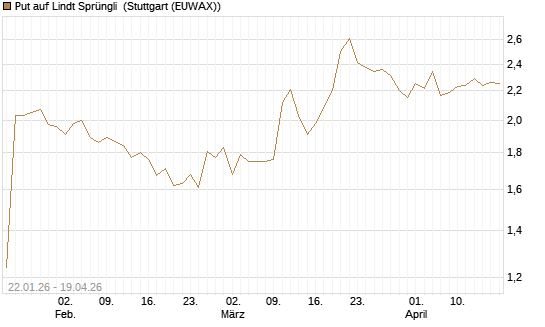 Put auf Lindt Sprüngli [Morgan Stanley & Co. Int. plc] Chart