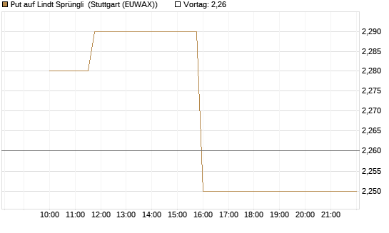 Put auf Lindt Sprüngli [Morgan Stanley & Co. Int. plc] Chart