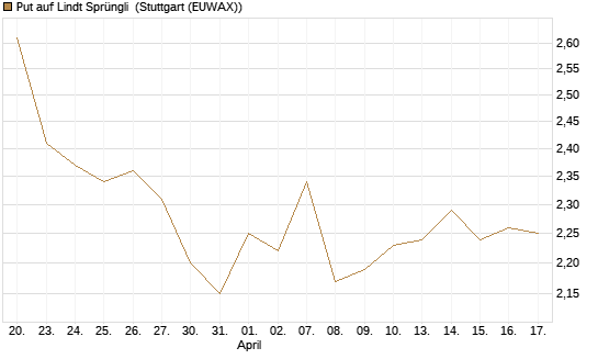 Put auf Lindt Sprüngli [Morgan Stanley & Co. Int. plc] Chart