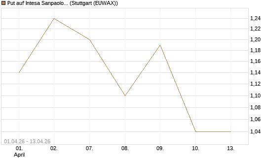 Put auf Intesa Sanpaolo [Morgan Stanley & Co. Int. plc] Chart