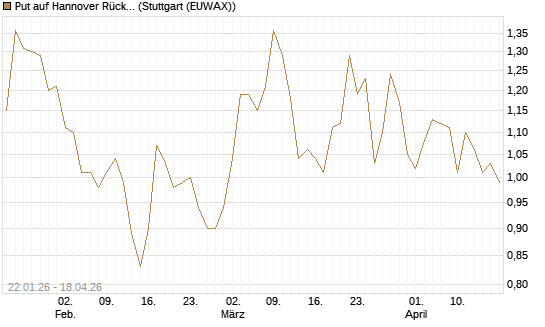 Put auf Hannover Rück [Morgan Stanley & Co. Int. plc] Chart
