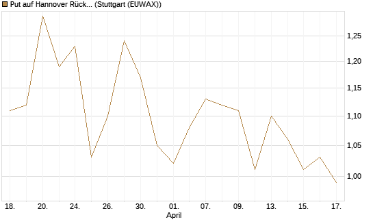 Put auf Hannover Rück [Morgan Stanley & Co. Int. plc] Chart