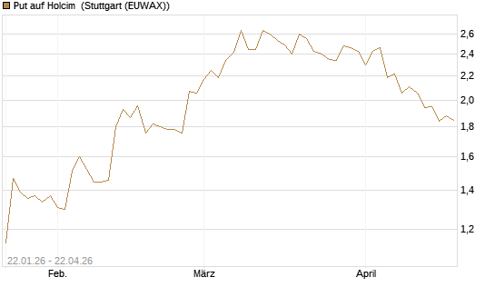 Put auf Holcim [Morgan Stanley & Co. Int. plc] Chart