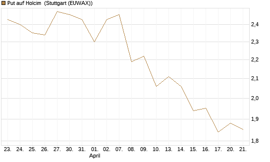 Put auf Holcim [Morgan Stanley & Co. Int. plc] Chart