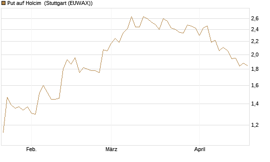 Put auf Holcim [Morgan Stanley & Co. Int. plc] Chart