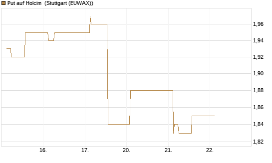 Put auf Holcim [Morgan Stanley & Co. Int. plc] Chart