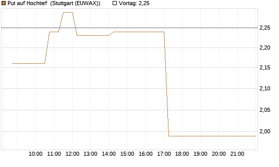Put auf Hochtief [Morgan Stanley & Co. Int. plc] Chart