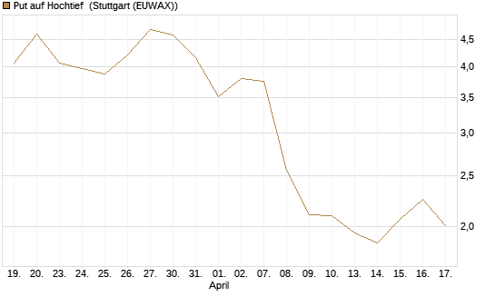 Put auf Hochtief [Morgan Stanley & Co. Int. plc] Chart