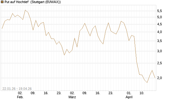 Put auf Hochtief [Morgan Stanley & Co. Int. plc] Chart