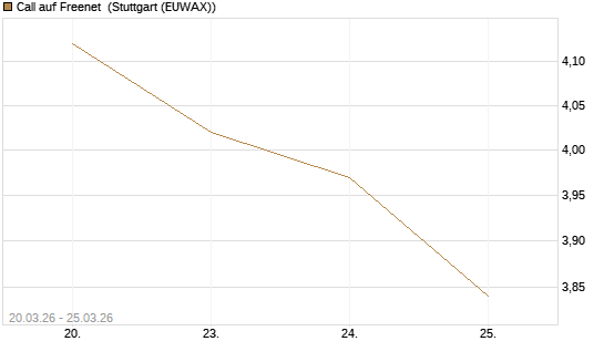 Call auf Freenet [Morgan Stanley & Co. Int. plc] Chart