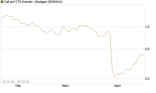 Call auf CTS Eventim [Morgan Stanley & Co. Int. plc] Chart