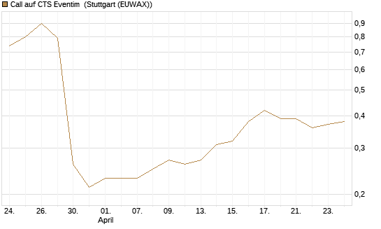 Call auf CTS Eventim [Morgan Stanley & Co. Int. plc] Chart