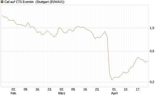 Call auf CTS Eventim [Morgan Stanley & Co. Int. plc] Chart