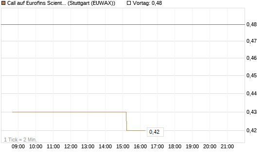 Call auf Eurofins Scientific [Morgan Stanley & Co. Int. plc] Chart