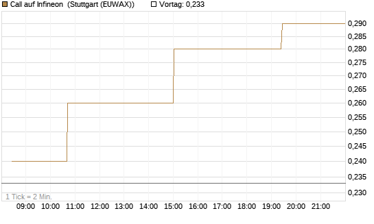 Call auf Infineon [Morgan Stanley & Co. Int. plc] Chart