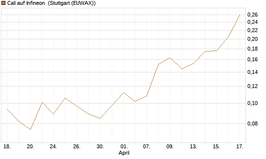 Call auf Infineon [Morgan Stanley & Co. Int. plc] Chart
