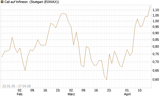 Call auf Infineon [Morgan Stanley & Co. Int. plc] Chart