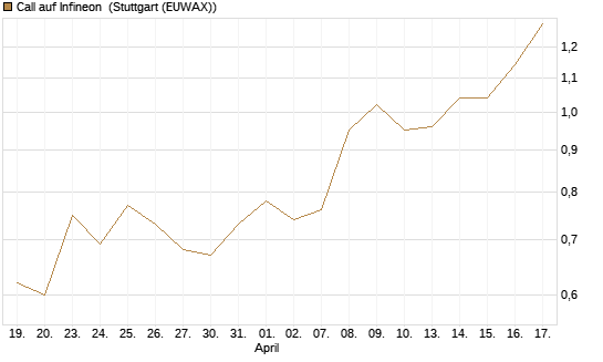 Call auf Infineon [Morgan Stanley & Co. Int. plc] Chart