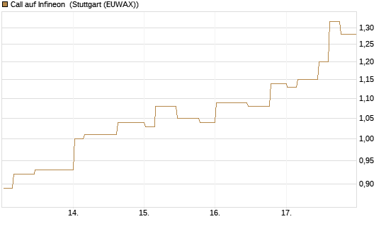 Call auf Infineon [Morgan Stanley & Co. Int. plc] Chart