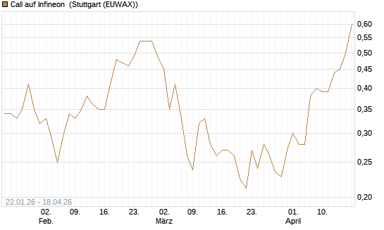 Call auf Infineon [Morgan Stanley & Co. Int. plc] Chart