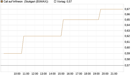 Call auf Infineon [Morgan Stanley & Co. Int. plc] Chart