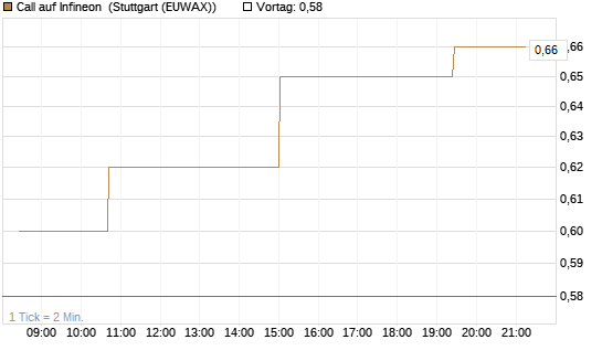 Call auf Infineon [Morgan Stanley & Co. Int. plc] Chart