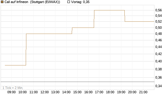 Call auf Infineon [Morgan Stanley & Co. Int. plc] Chart