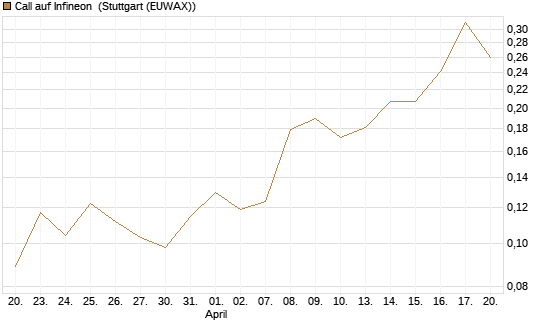 Call auf Infineon [Morgan Stanley & Co. Int. plc] Chart