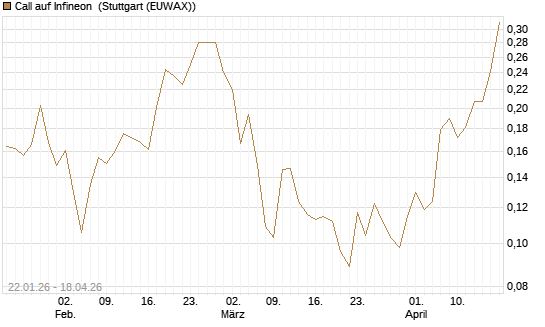 Call auf Infineon [Morgan Stanley & Co. Int. plc] Chart