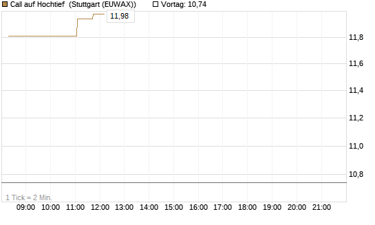 Call auf Hochtief [Morgan Stanley & Co. Int. plc] Chart