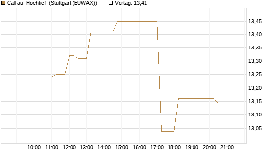 Call auf Hochtief [Morgan Stanley & Co. Int. plc] Chart