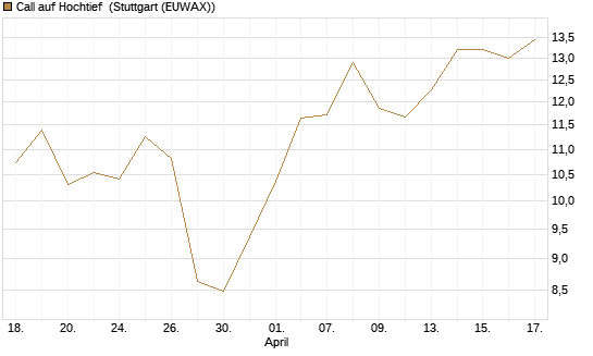 Call auf Hochtief [Morgan Stanley & Co. Int. plc] Chart